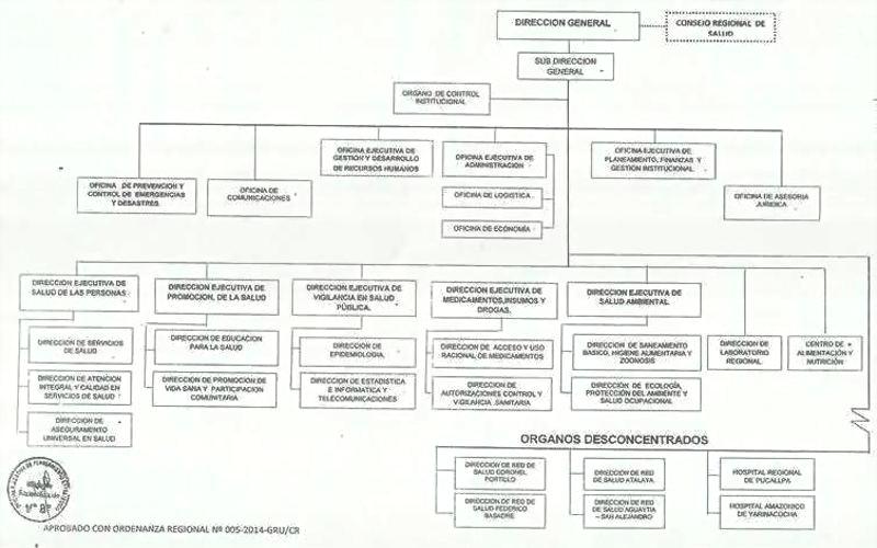 Organigrama DIRESA